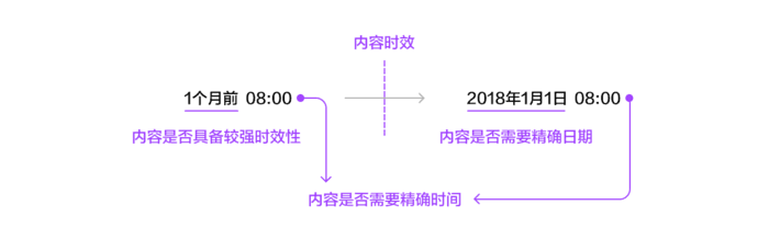 日期时间的格式设计